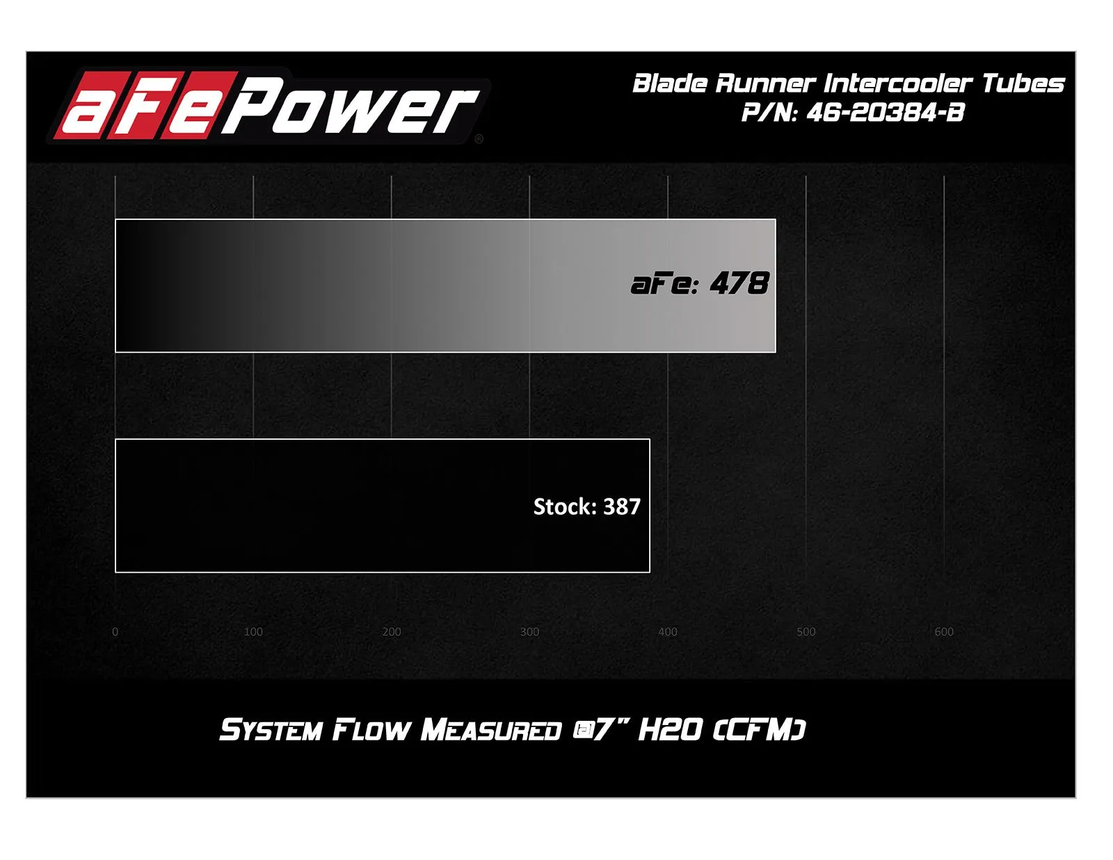 aFe - BladeRunner Intercooler Hot & Cold Side Tubes - 2019  Ranger